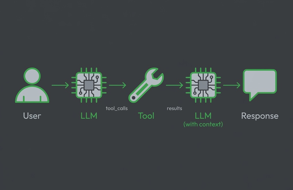 Architectural diagram of an AI Agent orchestration loop
