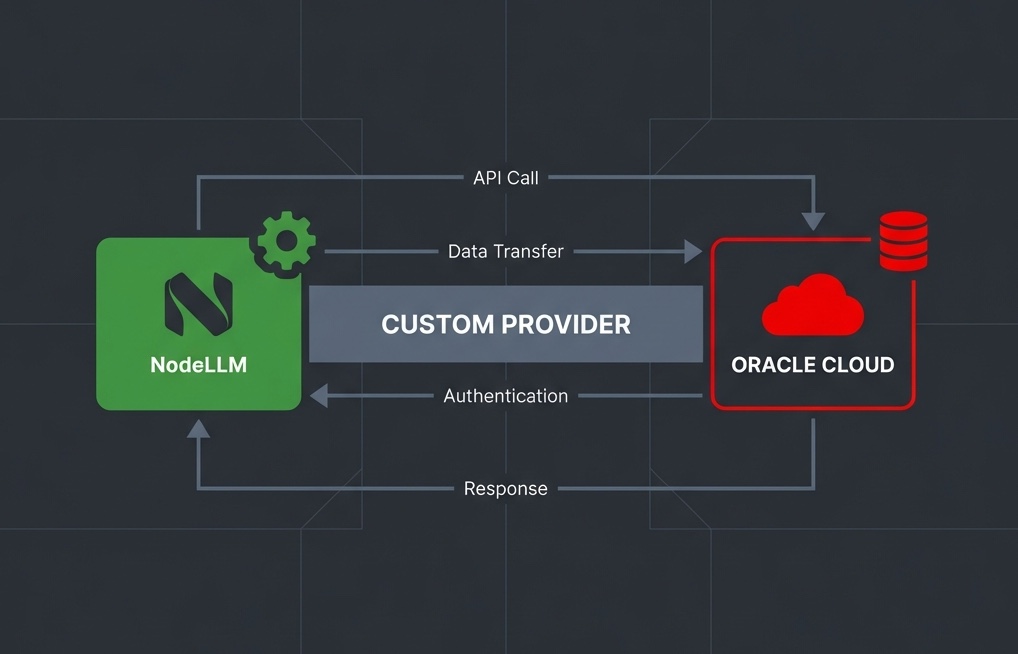 Architectural diagram showing NodeLLM connecting to Oracle Cloud via a Custom Provider