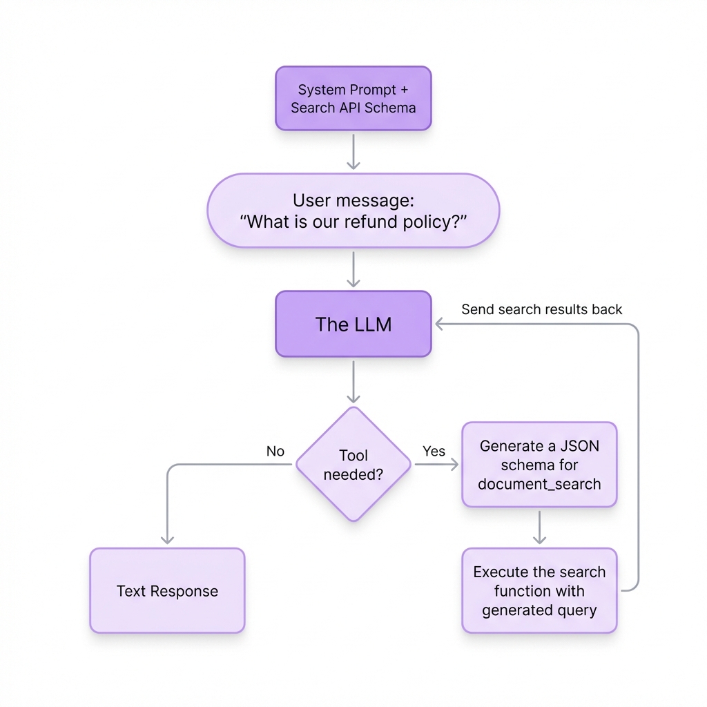 Tool Calling Flow Diagram