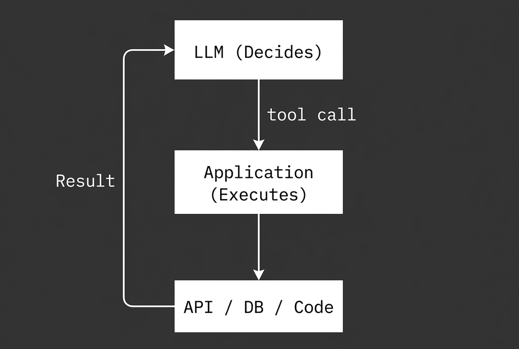 Tool Calling Architecture: LLM Decides, Application Executes
